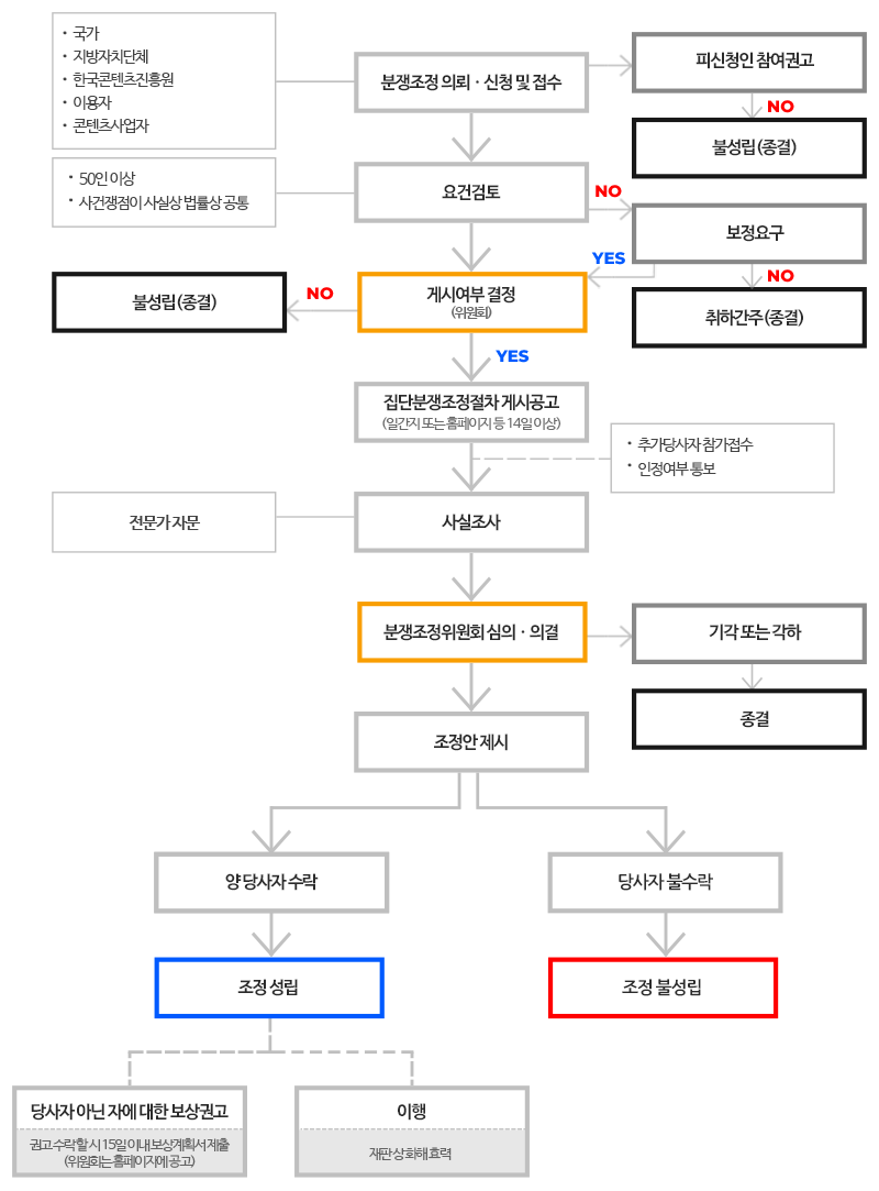 집단분쟁조정 절차 흐름도